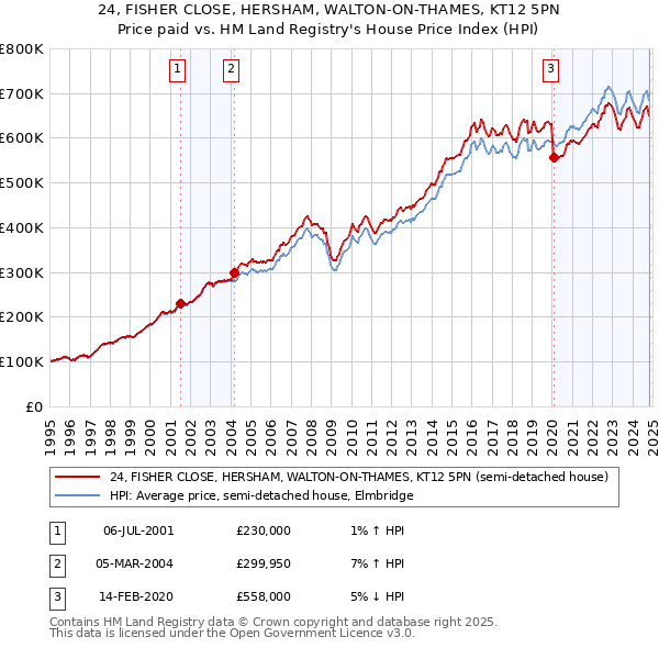 24, FISHER CLOSE, HERSHAM, WALTON-ON-THAMES, KT12 5PN: Price paid vs HM Land Registry's House Price Index