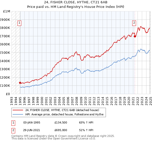 24, FISHER CLOSE, HYTHE, CT21 6AB: Price paid vs HM Land Registry's House Price Index