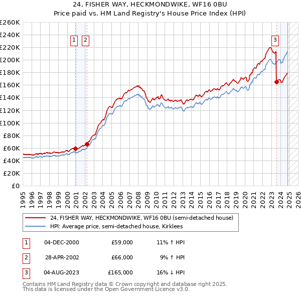 24, FISHER WAY, HECKMONDWIKE, WF16 0BU: Price paid vs HM Land Registry's House Price Index