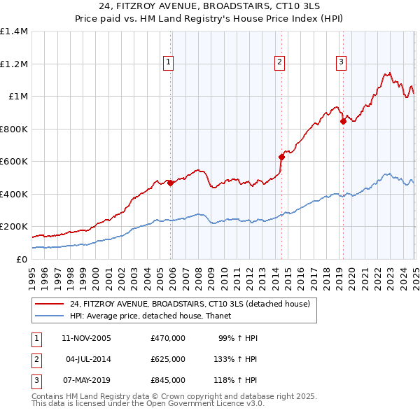 24, FITZROY AVENUE, BROADSTAIRS, CT10 3LS: Price paid vs HM Land Registry's House Price Index