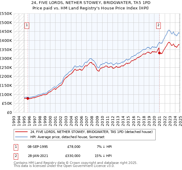 24, FIVE LORDS, NETHER STOWEY, BRIDGWATER, TA5 1PD: Price paid vs HM Land Registry's House Price Index