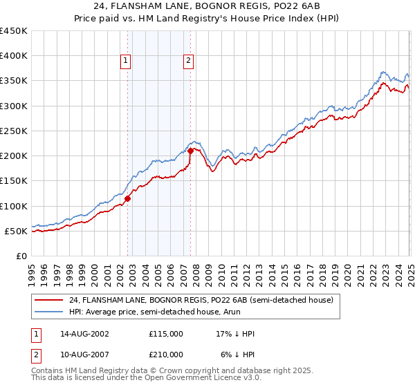 24, FLANSHAM LANE, BOGNOR REGIS, PO22 6AB: Price paid vs HM Land Registry's House Price Index