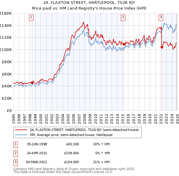 24, FLAXTON STREET, HARTLEPOOL, TS26 9JY: Price paid vs HM Land Registry's House Price Index