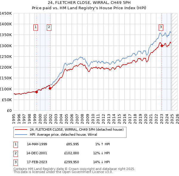 24, FLETCHER CLOSE, WIRRAL, CH49 5PH: Price paid vs HM Land Registry's House Price Index