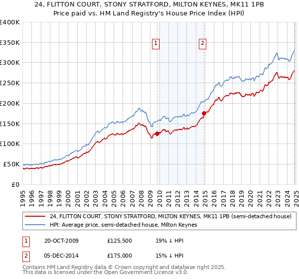 24, FLITTON COURT, STONY STRATFORD, MILTON KEYNES, MK11 1PB: Price paid vs HM Land Registry's House Price Index