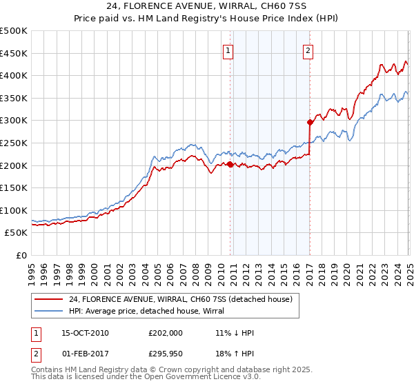 24, FLORENCE AVENUE, WIRRAL, CH60 7SS: Price paid vs HM Land Registry's House Price Index