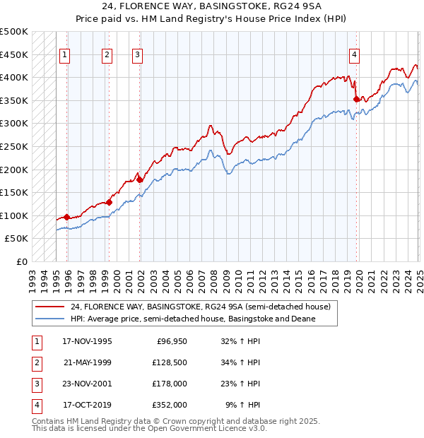 24, FLORENCE WAY, BASINGSTOKE, RG24 9SA: Price paid vs HM Land Registry's House Price Index