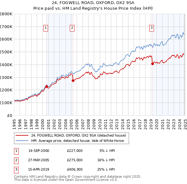 24, FOGWELL ROAD, OXFORD, OX2 9SA: Price paid vs HM Land Registry's House Price Index