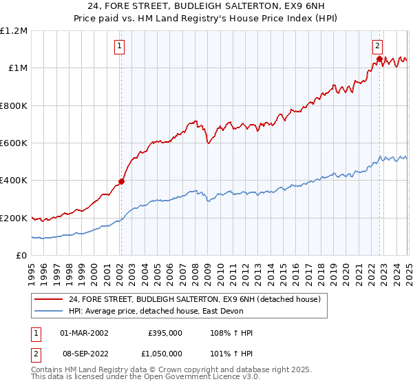 24, FORE STREET, BUDLEIGH SALTERTON, EX9 6NH: Price paid vs HM Land Registry's House Price Index