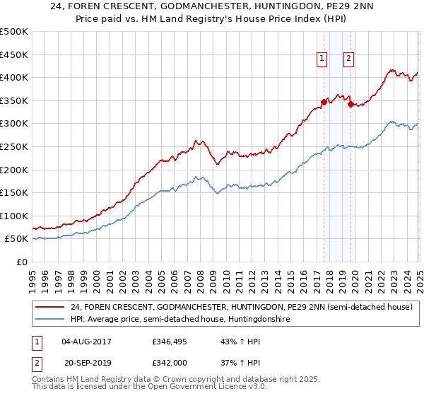 24, FOREN CRESCENT, GODMANCHESTER, HUNTINGDON, PE29 2NN: Price paid vs HM Land Registry's House Price Index