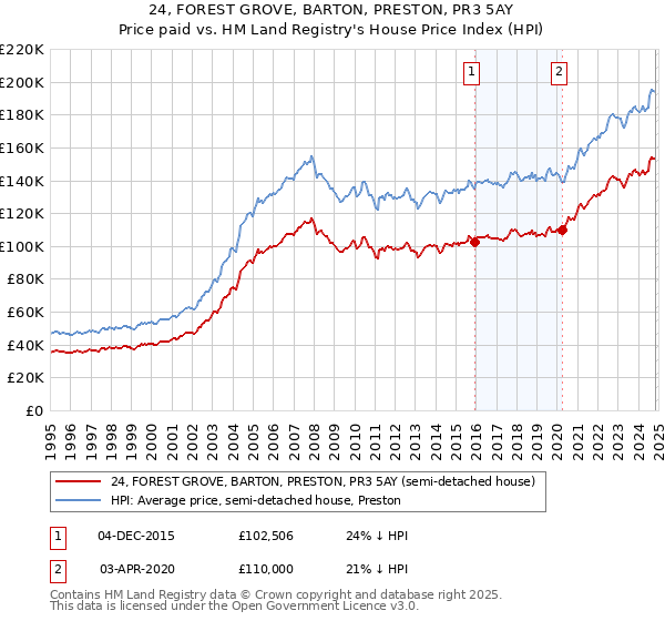 24, FOREST GROVE, BARTON, PRESTON, PR3 5AY: Price paid vs HM Land Registry's House Price Index