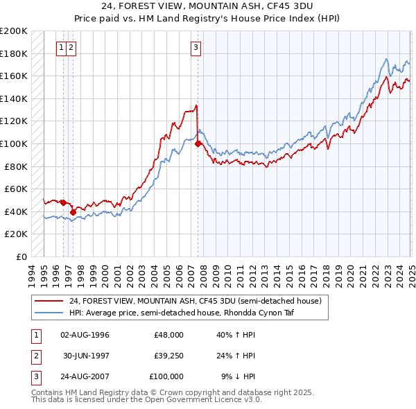 24, FOREST VIEW, MOUNTAIN ASH, CF45 3DU: Price paid vs HM Land Registry's House Price Index