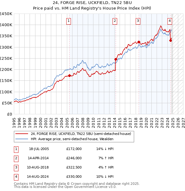 24, FORGE RISE, UCKFIELD, TN22 5BU: Price paid vs HM Land Registry's House Price Index