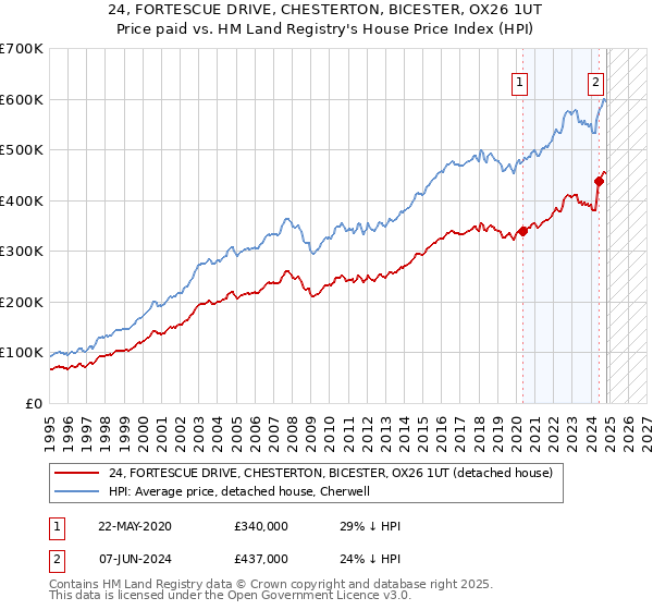 24, FORTESCUE DRIVE, CHESTERTON, BICESTER, OX26 1UT: Price paid vs HM Land Registry's House Price Index