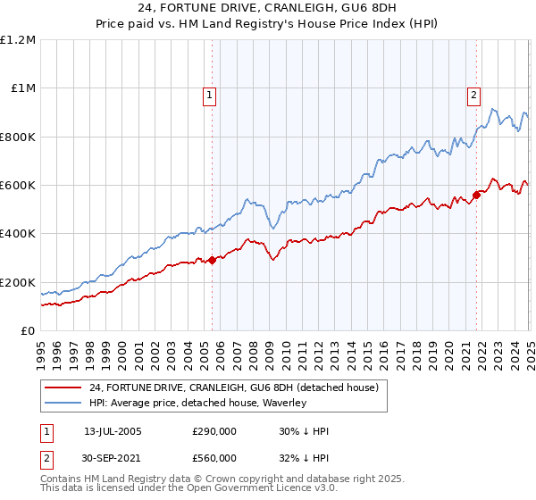 24, FORTUNE DRIVE, CRANLEIGH, GU6 8DH: Price paid vs HM Land Registry's House Price Index