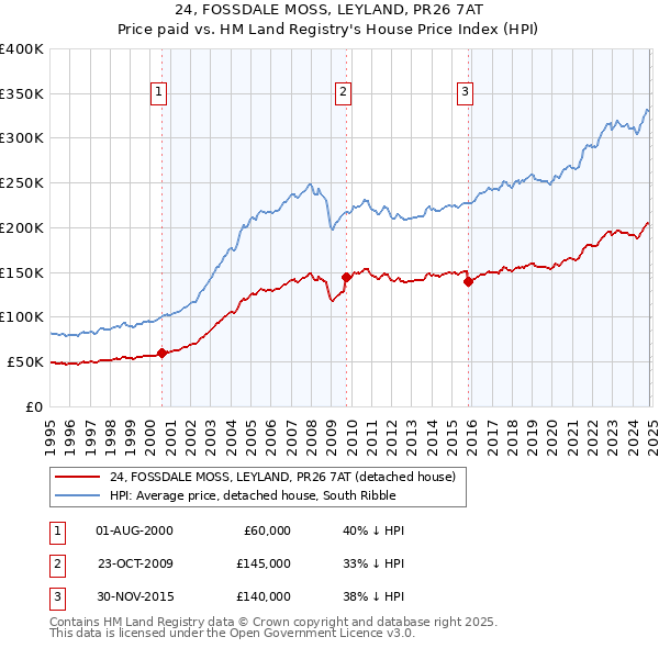 24, FOSSDALE MOSS, LEYLAND, PR26 7AT: Price paid vs HM Land Registry's House Price Index