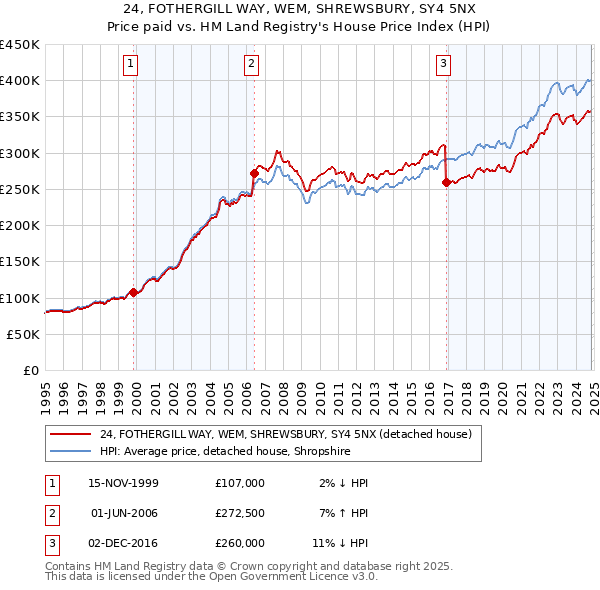 24, FOTHERGILL WAY, WEM, SHREWSBURY, SY4 5NX: Price paid vs HM Land Registry's House Price Index