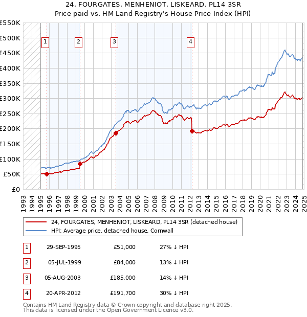 24, FOURGATES, MENHENIOT, LISKEARD, PL14 3SR: Price paid vs HM Land Registry's House Price Index