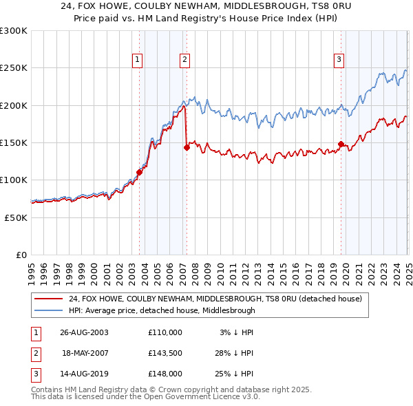 24, FOX HOWE, COULBY NEWHAM, MIDDLESBROUGH, TS8 0RU: Price paid vs HM Land Registry's House Price Index