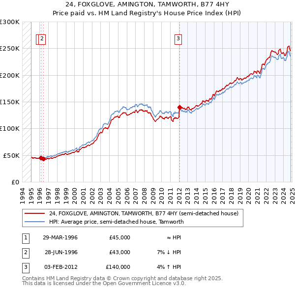 24, FOXGLOVE, AMINGTON, TAMWORTH, B77 4HY: Price paid vs HM Land Registry's House Price Index