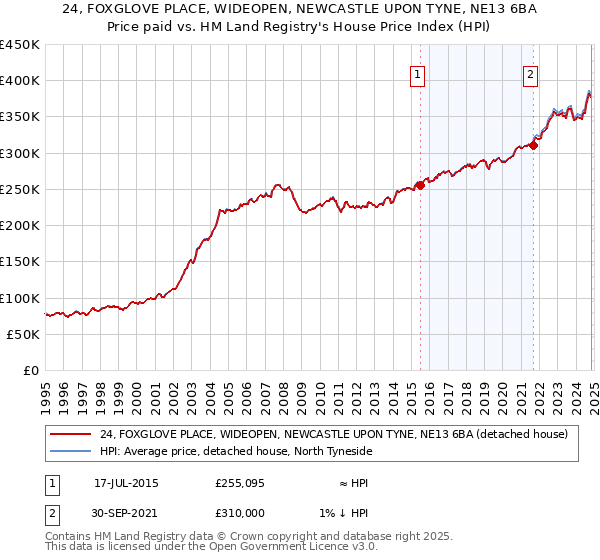 24, FOXGLOVE PLACE, WIDEOPEN, NEWCASTLE UPON TYNE, NE13 6BA: Price paid vs HM Land Registry's House Price Index