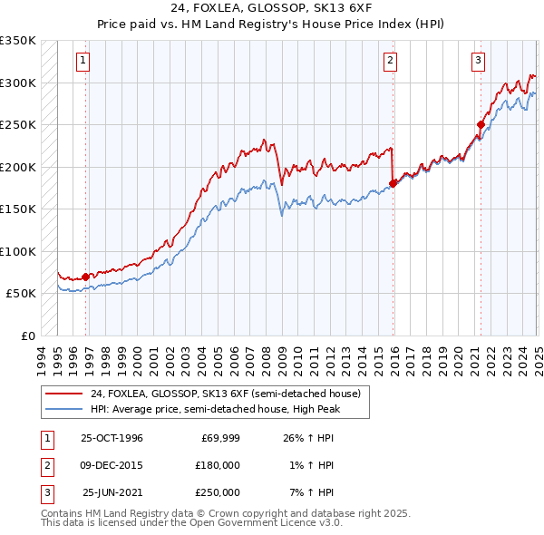 24, FOXLEA, GLOSSOP, SK13 6XF: Price paid vs HM Land Registry's House Price Index