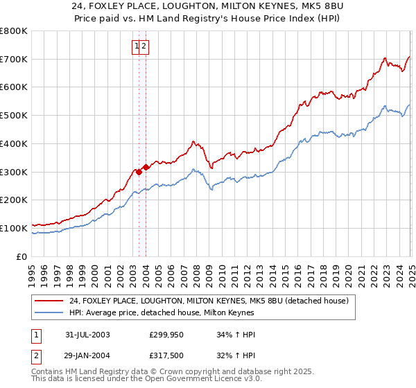 24, FOXLEY PLACE, LOUGHTON, MILTON KEYNES, MK5 8BU: Price paid vs HM Land Registry's House Price Index