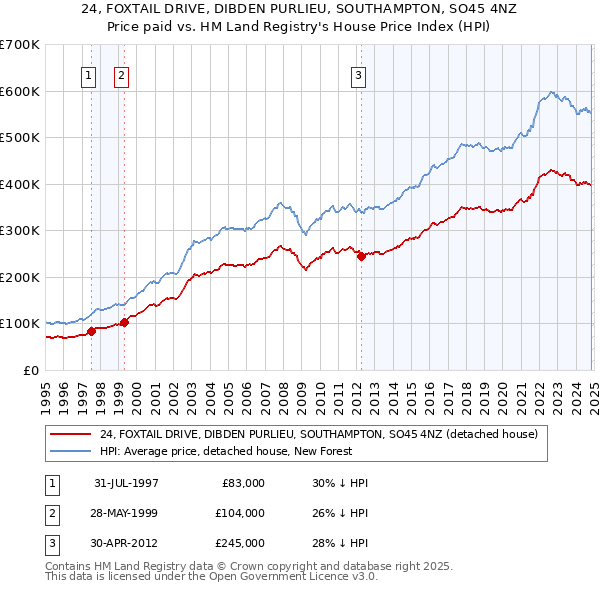 24, FOXTAIL DRIVE, DIBDEN PURLIEU, SOUTHAMPTON, SO45 4NZ: Price paid vs HM Land Registry's House Price Index