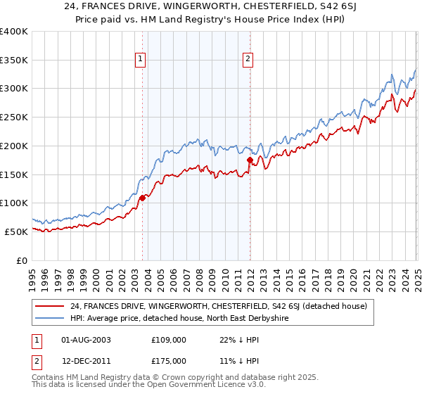 24, FRANCES DRIVE, WINGERWORTH, CHESTERFIELD, S42 6SJ: Price paid vs HM Land Registry's House Price Index