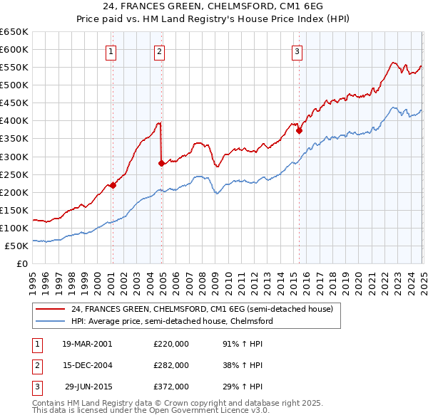 24, FRANCES GREEN, CHELMSFORD, CM1 6EG: Price paid vs HM Land Registry's House Price Index