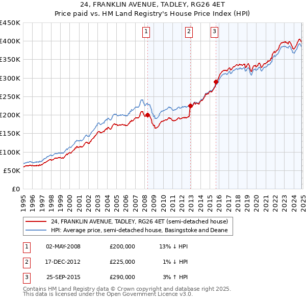 24, FRANKLIN AVENUE, TADLEY, RG26 4ET: Price paid vs HM Land Registry's House Price Index