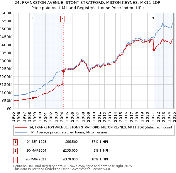 24, FRANKSTON AVENUE, STONY STRATFORD, MILTON KEYNES, MK11 1DR: Price paid vs HM Land Registry's House Price Index