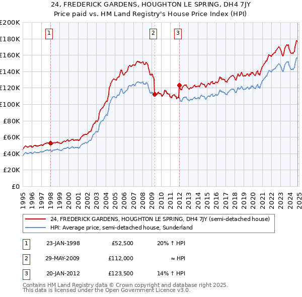 24, FREDERICK GARDENS, HOUGHTON LE SPRING, DH4 7JY: Price paid vs HM Land Registry's House Price Index