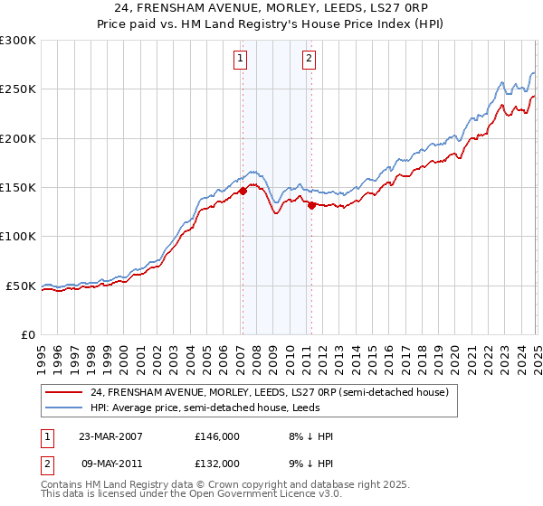 24, FRENSHAM AVENUE, MORLEY, LEEDS, LS27 0RP: Price paid vs HM Land Registry's House Price Index