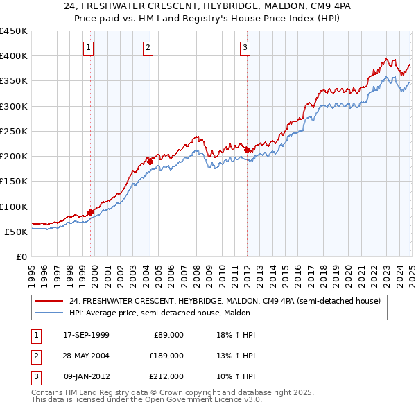 24, FRESHWATER CRESCENT, HEYBRIDGE, MALDON, CM9 4PA: Price paid vs HM Land Registry's House Price Index