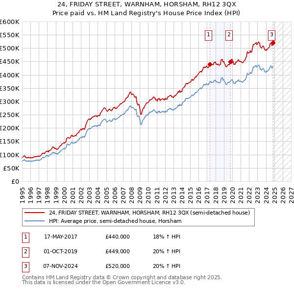 24, FRIDAY STREET, WARNHAM, HORSHAM, RH12 3QX: Price paid vs HM Land Registry's House Price Index