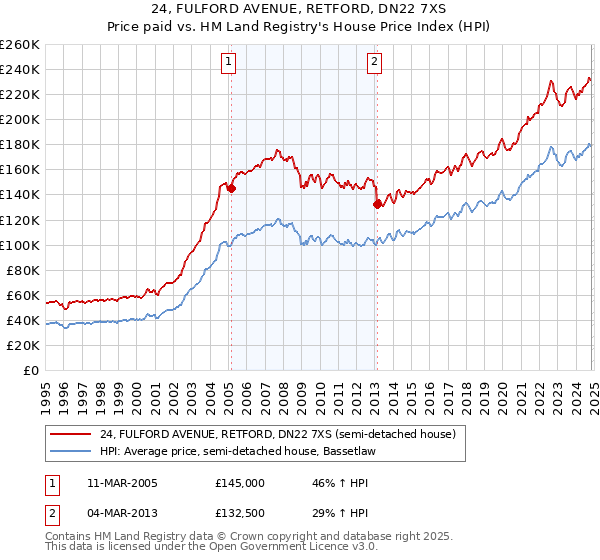 24, FULFORD AVENUE, RETFORD, DN22 7XS: Price paid vs HM Land Registry's House Price Index