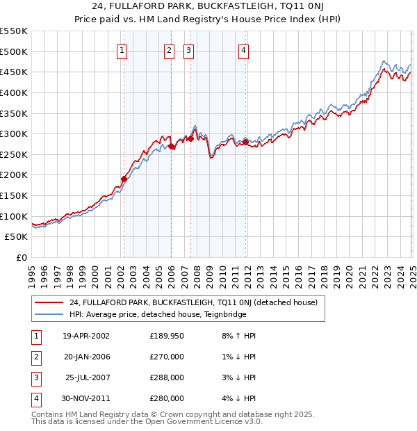 24, FULLAFORD PARK, BUCKFASTLEIGH, TQ11 0NJ: Price paid vs HM Land Registry's House Price Index