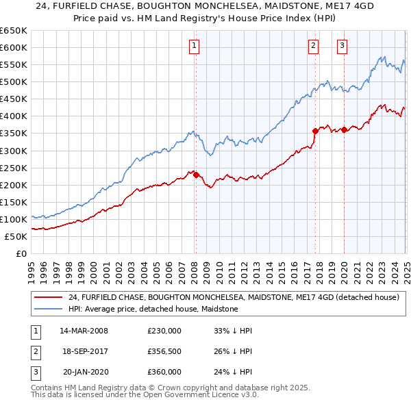 24, FURFIELD CHASE, BOUGHTON MONCHELSEA, MAIDSTONE, ME17 4GD: Price paid vs HM Land Registry's House Price Index