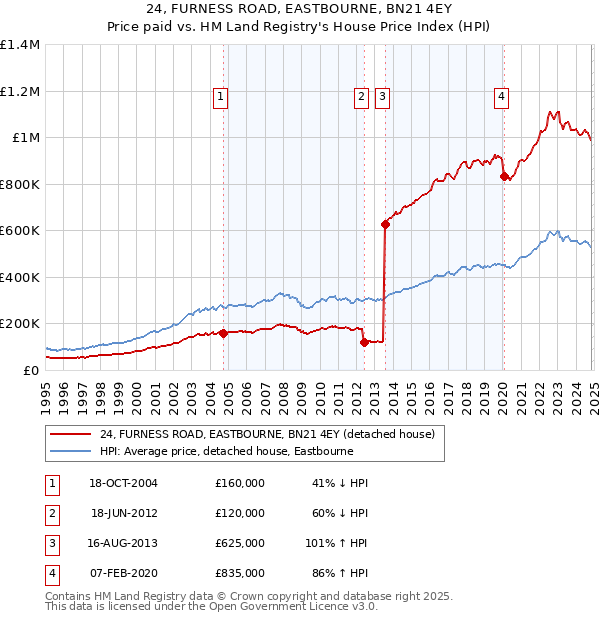 24, FURNESS ROAD, EASTBOURNE, BN21 4EY: Price paid vs HM Land Registry's House Price Index