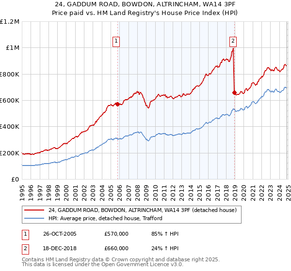 24, GADDUM ROAD, BOWDON, ALTRINCHAM, WA14 3PF: Price paid vs HM Land Registry's House Price Index