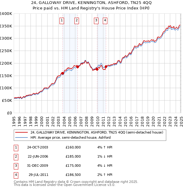 24, GALLOWAY DRIVE, KENNINGTON, ASHFORD, TN25 4QQ: Price paid vs HM Land Registry's House Price Index