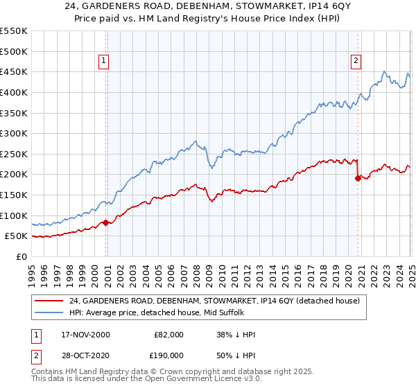 24, GARDENERS ROAD, DEBENHAM, STOWMARKET, IP14 6QY: Price paid vs HM Land Registry's House Price Index