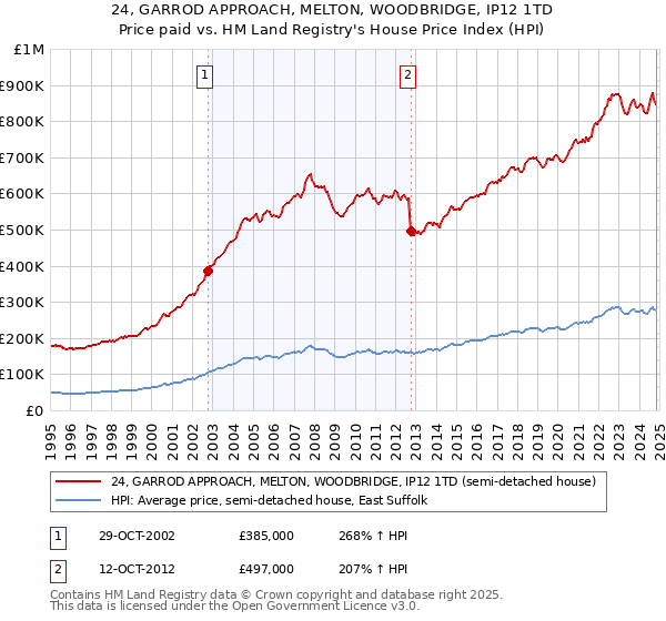 24, GARROD APPROACH, MELTON, WOODBRIDGE, IP12 1TD: Price paid vs HM Land Registry's House Price Index