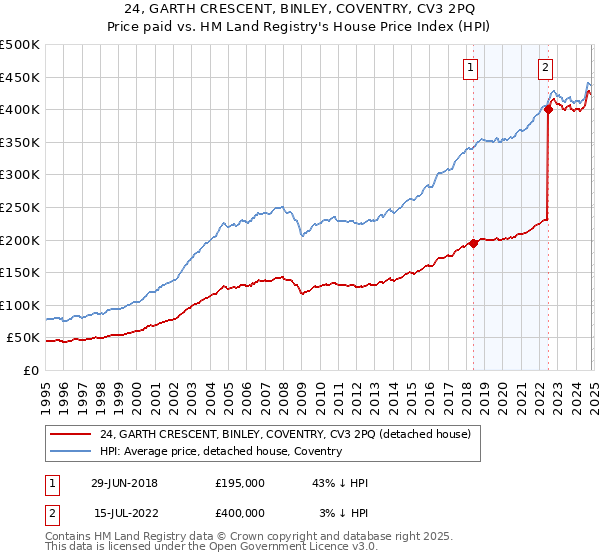 24, GARTH CRESCENT, BINLEY, COVENTRY, CV3 2PQ: Price paid vs HM Land Registry's House Price Index