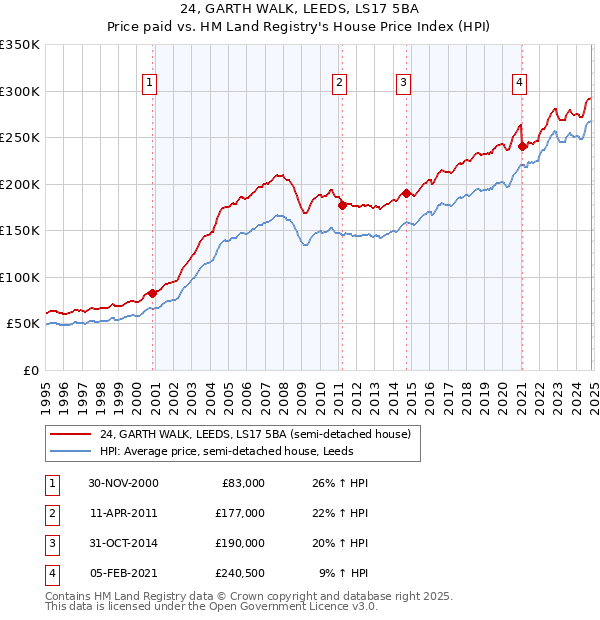 24, GARTH WALK, LEEDS, LS17 5BA: Price paid vs HM Land Registry's House Price Index