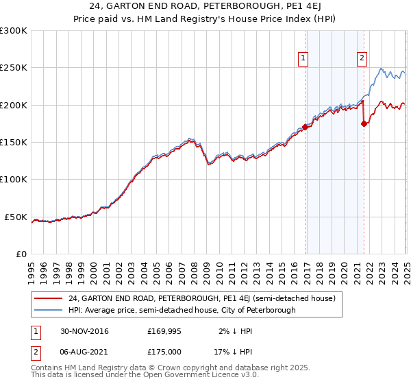 24, GARTON END ROAD, PETERBOROUGH, PE1 4EJ: Price paid vs HM Land Registry's House Price Index