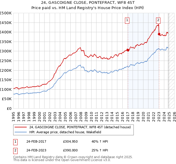 24, GASCOIGNE CLOSE, PONTEFRACT, WF8 4ST: Price paid vs HM Land Registry's House Price Index