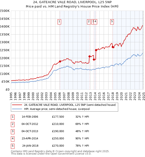 24, GATEACRE VALE ROAD, LIVERPOOL, L25 5NP: Price paid vs HM Land Registry's House Price Index