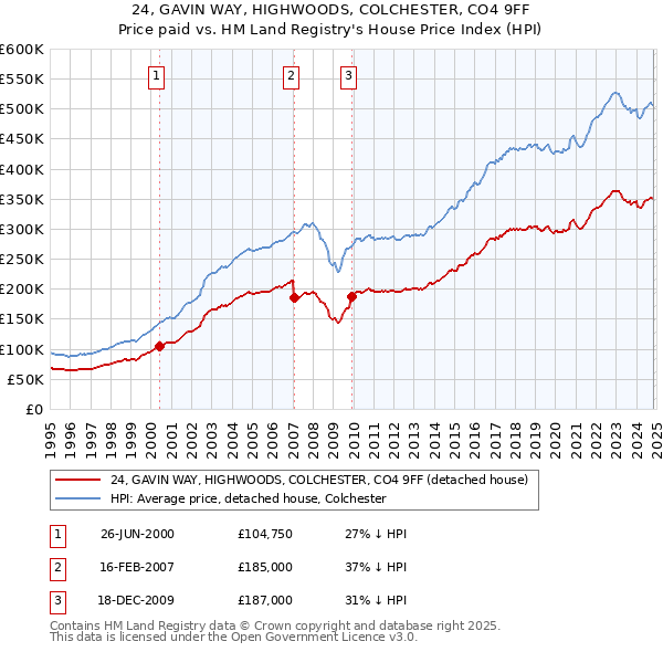 24, GAVIN WAY, HIGHWOODS, COLCHESTER, CO4 9FF: Price paid vs HM Land Registry's House Price Index